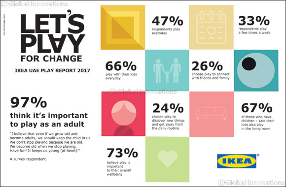 IKEA Reveals Nearly Half of Adults in the UAE Play Every Day