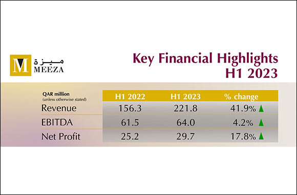 MEEZA Eecords 42% Increase in Revenue and 18% Increase in Net Profit in First hHlf of 2023