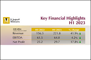 MEEZA Eecords 42% Increase in Revenue and 18% Increase in Net Profit in First hHlf of 2023