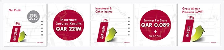 QIC Group reports 6% Rise in Net Profit for H1 2025
