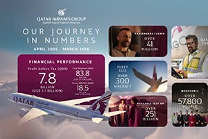Qatar Airways Group posts QAR 7.08bn net profit (US$1.94bn) for financial year 2025/26, demonstrating prudent growth and operational resilience